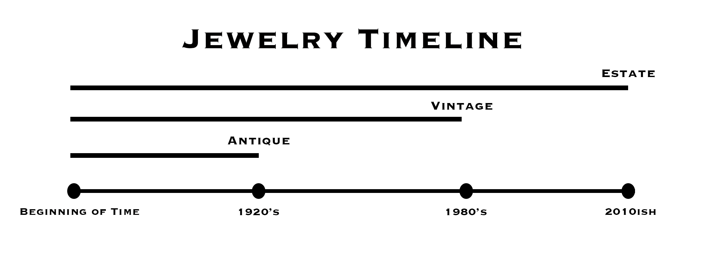 Antique Vintage and Estate Jewelry Era Timeline